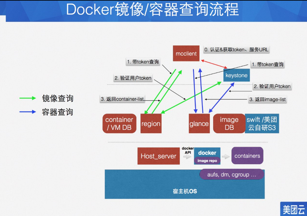 15-美团云的Docker实践之路