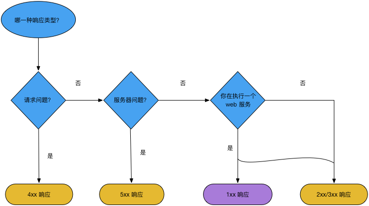 【译】选择一个 HTTP 状态码不再是一件难事 – Racksburg