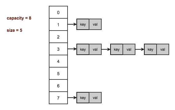 HashMap和HashTable到底哪不同？