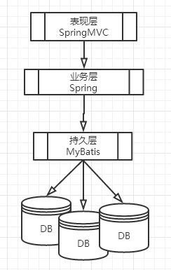 Spring MVC 实践 – Base