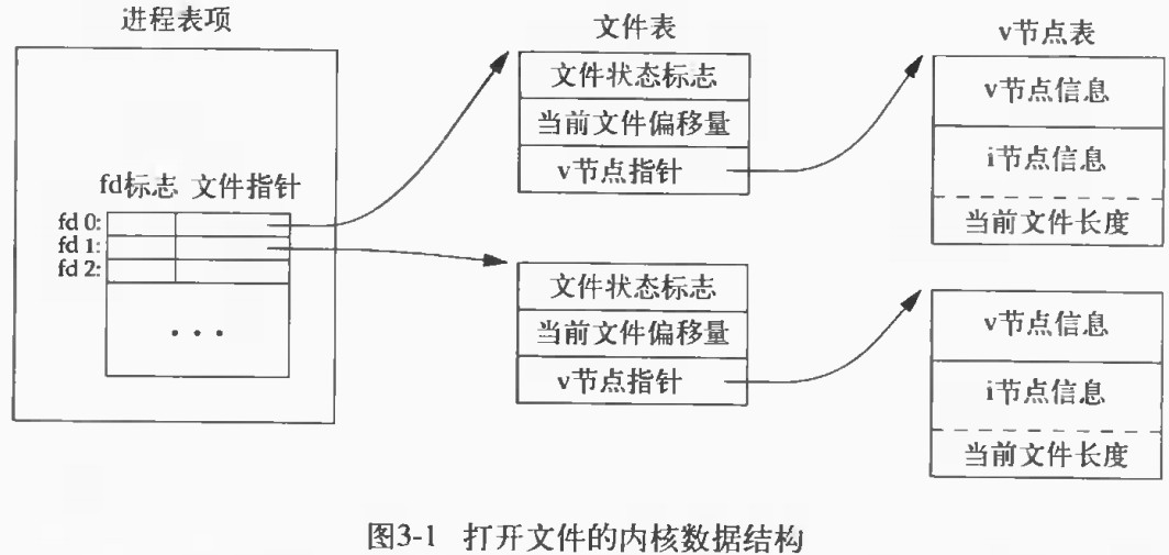 Unix文件