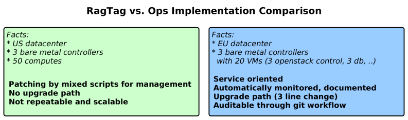 使用 K8S 和 OpenStack-Salt ，打造生产环境可用的 OpenStack （上）