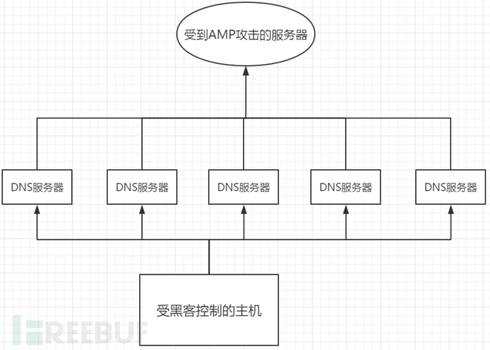 动手搭建DDoS演练：揭秘在线DDoS攻击平台（下）