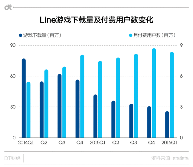 Line创今年最大科技IPO，但用户比投资者更难找