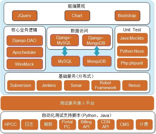 详解ChinaCache分层自动化测试平台