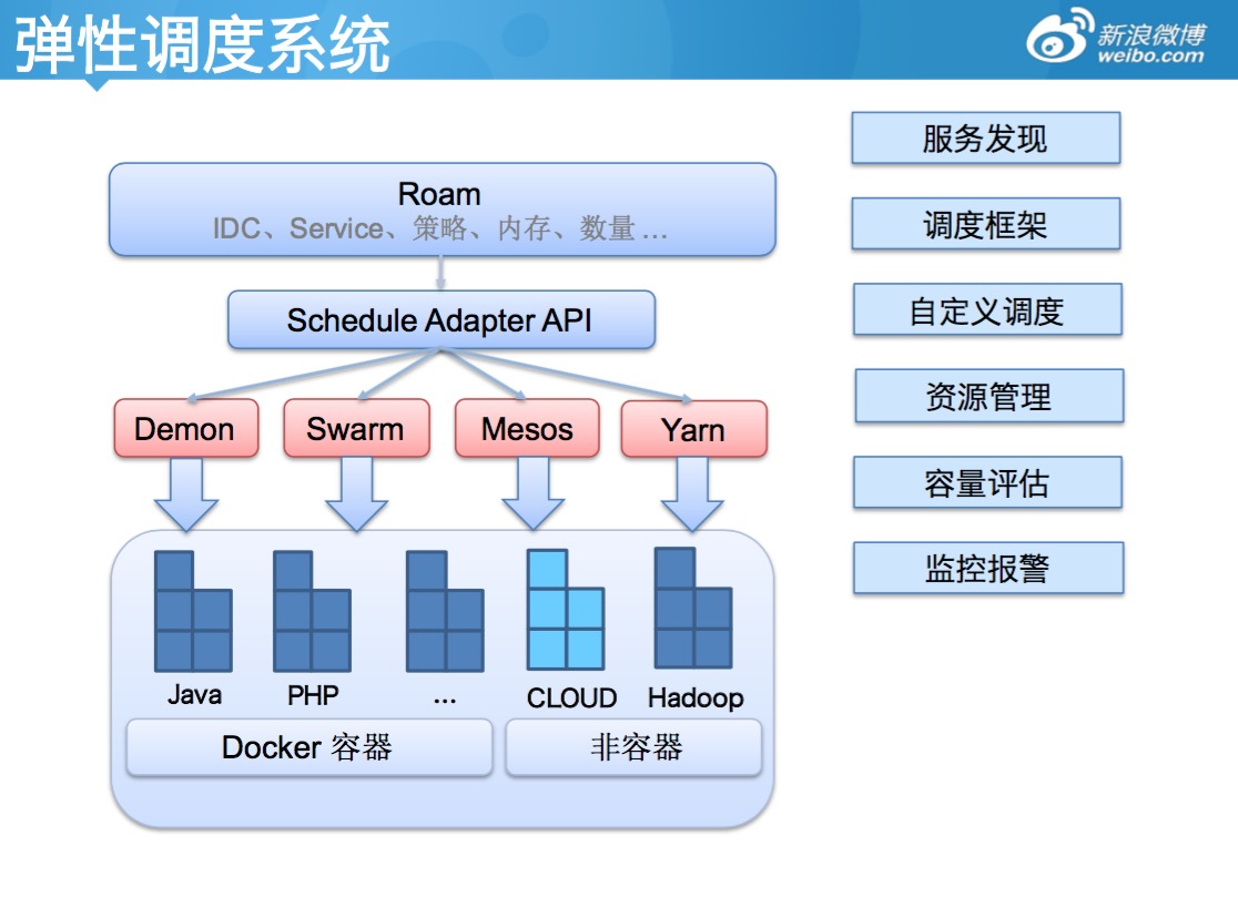 新浪公有云Docker编排实践