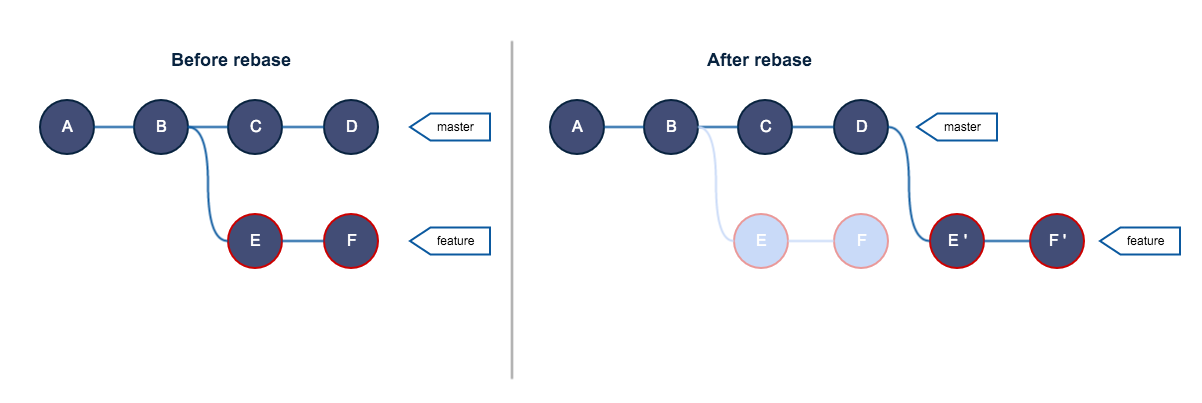 [工具资源] Git Rebase 原理以及黄金准则详解