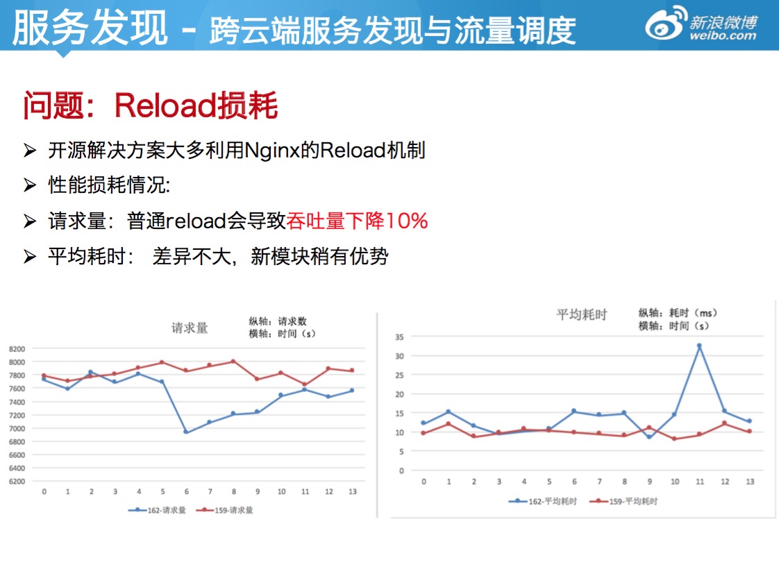 新浪公有云Docker编排实践