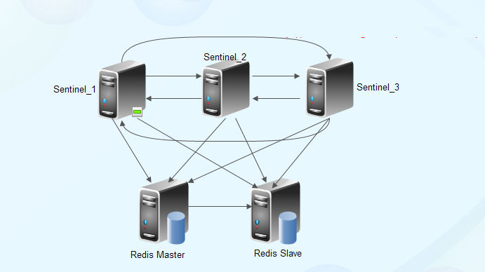 Redis Sentinel高可用架构