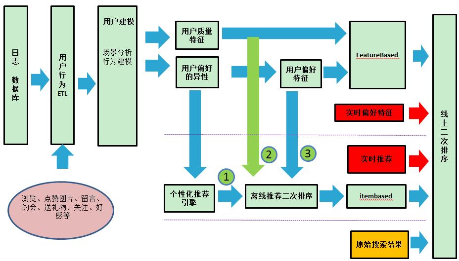 个性化搜索技术与应用