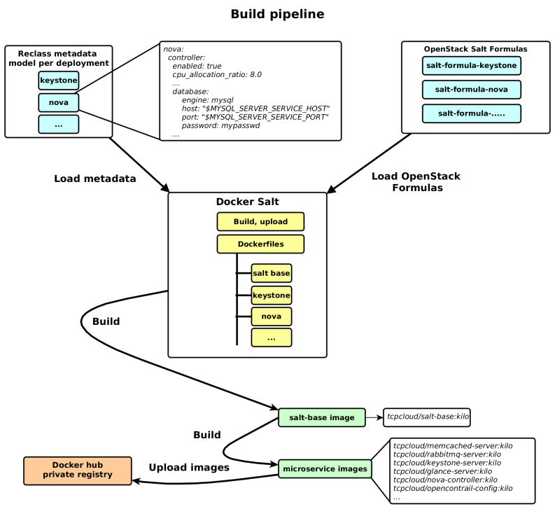 使用 K8S 和 OpenStack-Salt ，打造生产环境可用的 OpenStack （上）