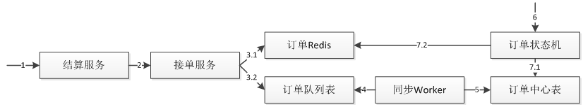 前端交易型系统设计原则