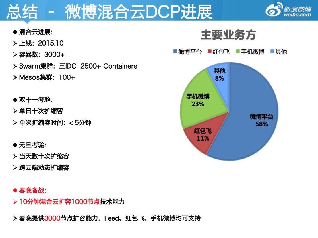 新浪公有云Docker编排实践