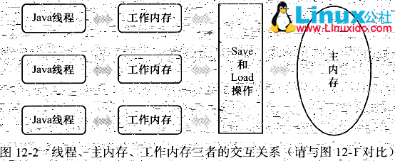 Java并发编程：Java内存模型