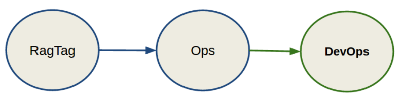 使用 K8S 和 OpenStack-Salt ，打造生产环境可用的 OpenStack （上）