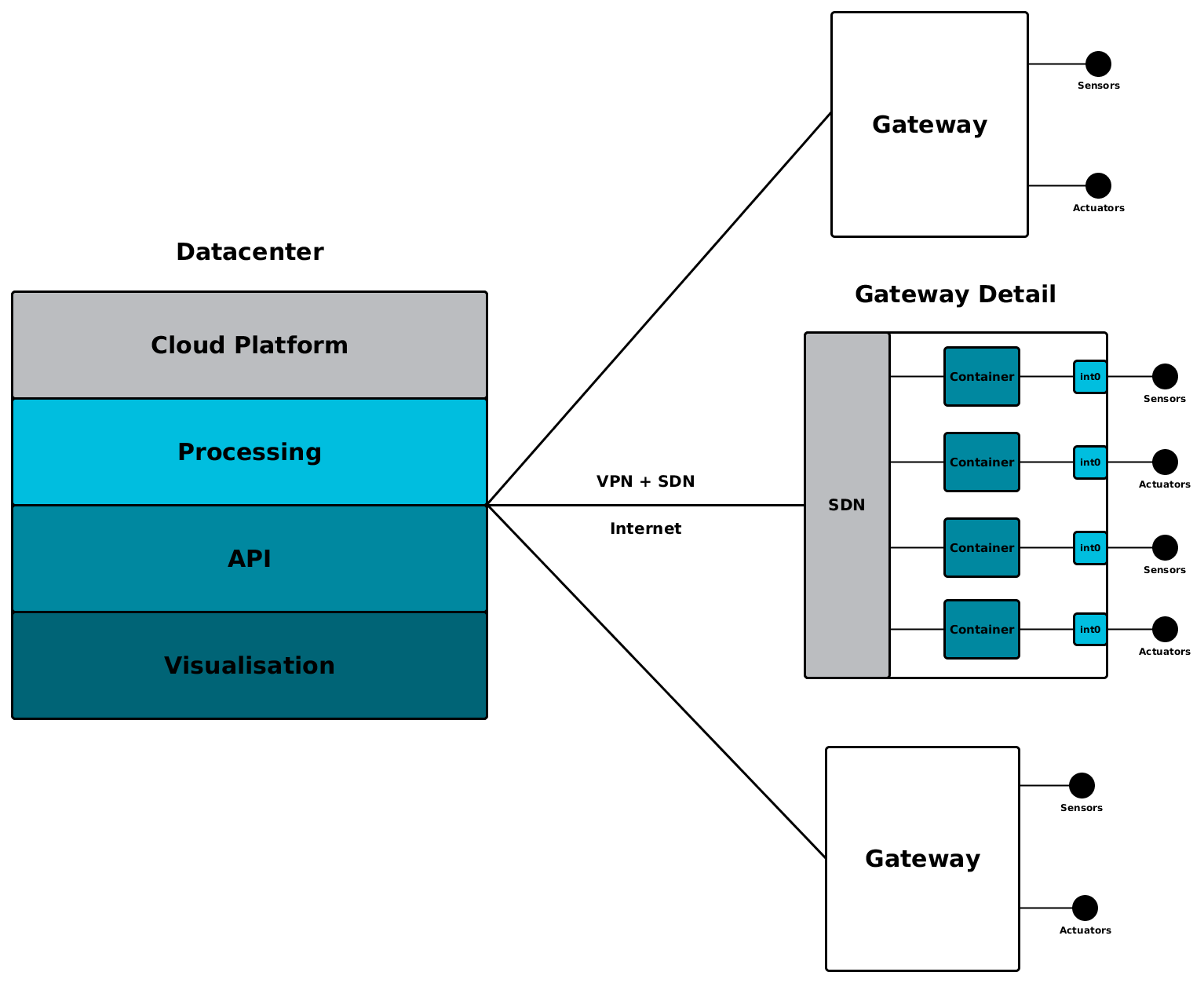 【云计算】OpenStack合力Kubernetes打造IoT平台，提供智能城市解决方案