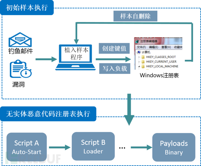 揭秘基于注册表隐藏的无文件攻击