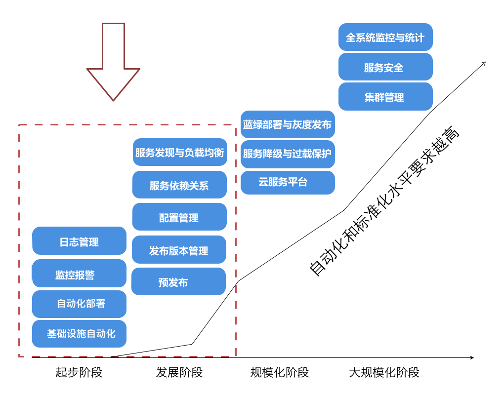 微服务的团队应对之道