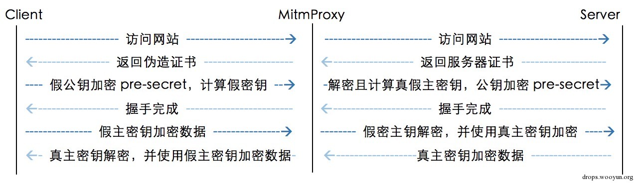 浅析HTTPS中间人攻击与证书校验