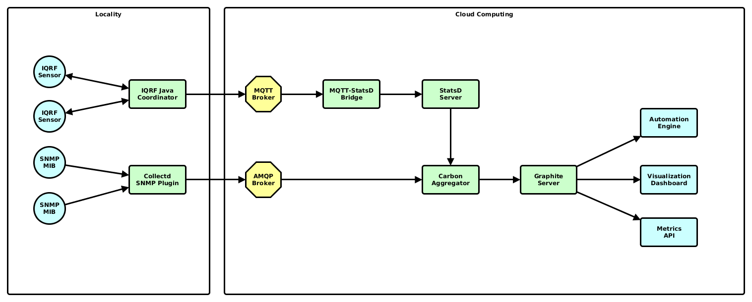 【云计算】OpenStack合力Kubernetes打造IoT平台，提供智能城市解决方案