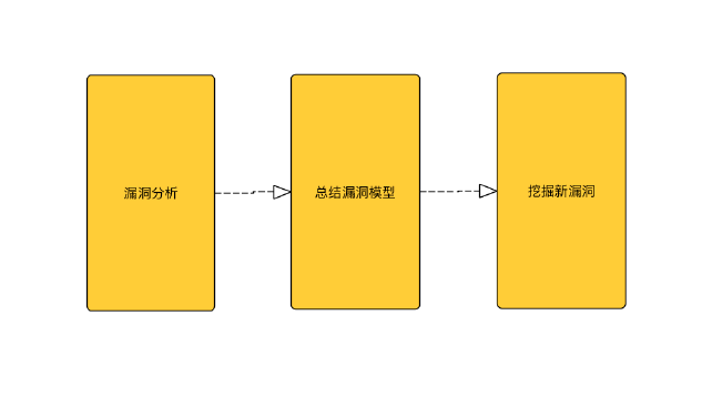 非主流Fuzzing-模糊测试在⾮内存型漏洞挖掘中的应⽤