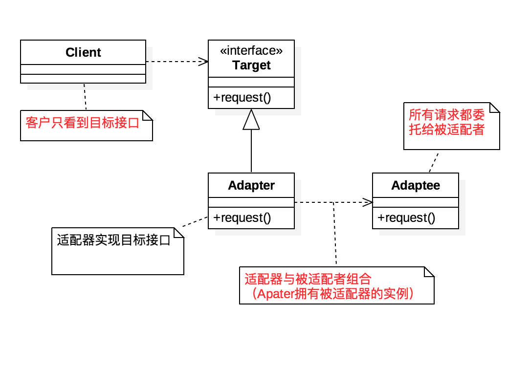 适配器模式