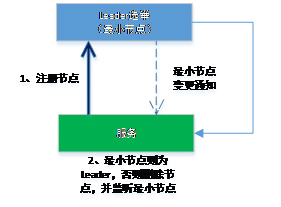 分布式桥梁ZooKeeper之产品开发体验