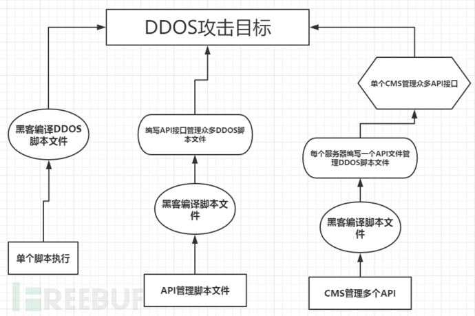 动手搭建DDoS演练：揭秘在线DDoS攻击平台（下）