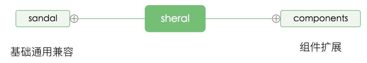 sheral——一个方便定制及扩展的UI组件库