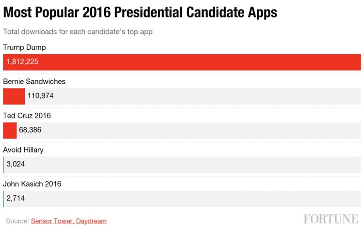川普当上共和党候选人，这些“黑粉”做的 App 功不可没
