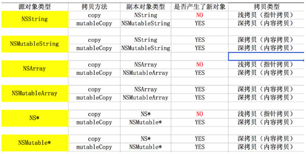 iOS深浅拷贝