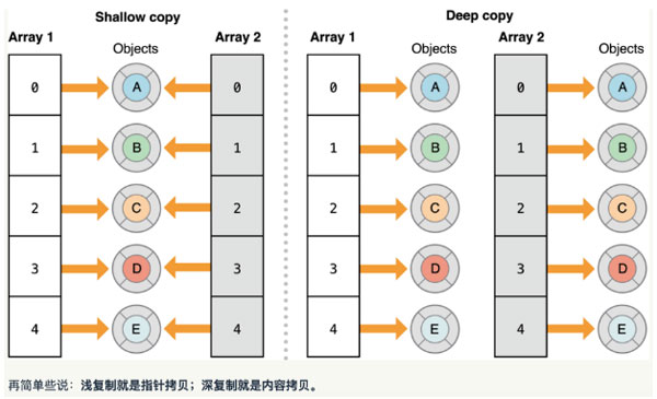 iOS深浅拷贝