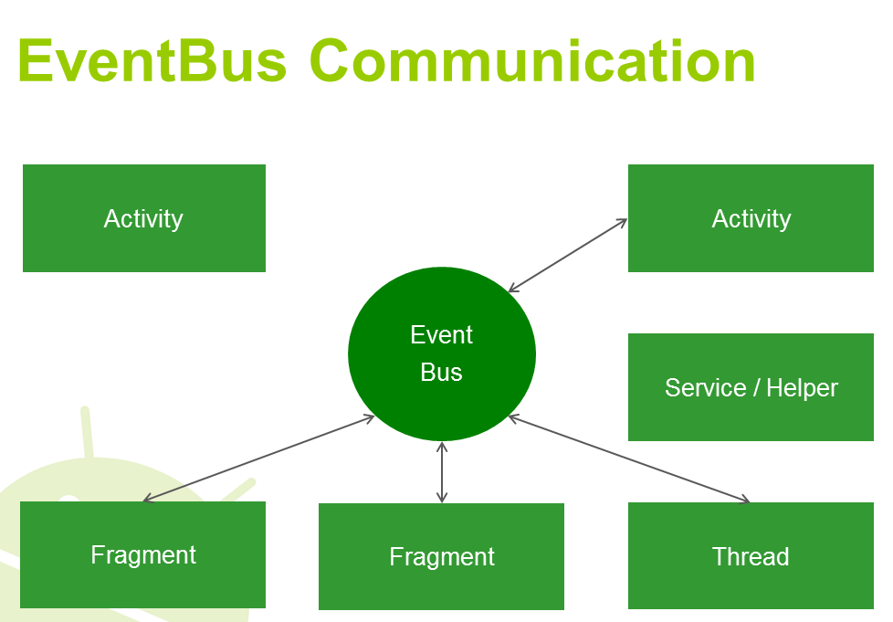 Android EventBus3.0 深入了解