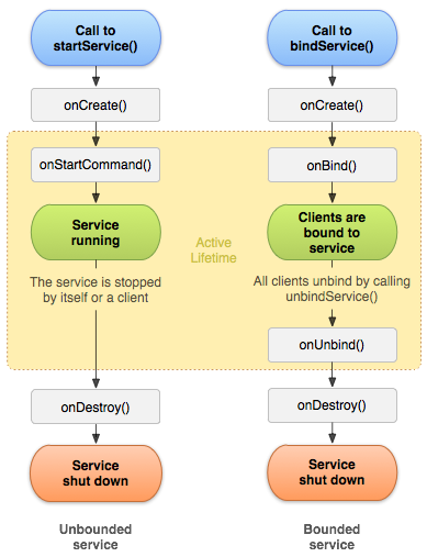Android中的Service：Binder，Messenger，AIDL（2）
