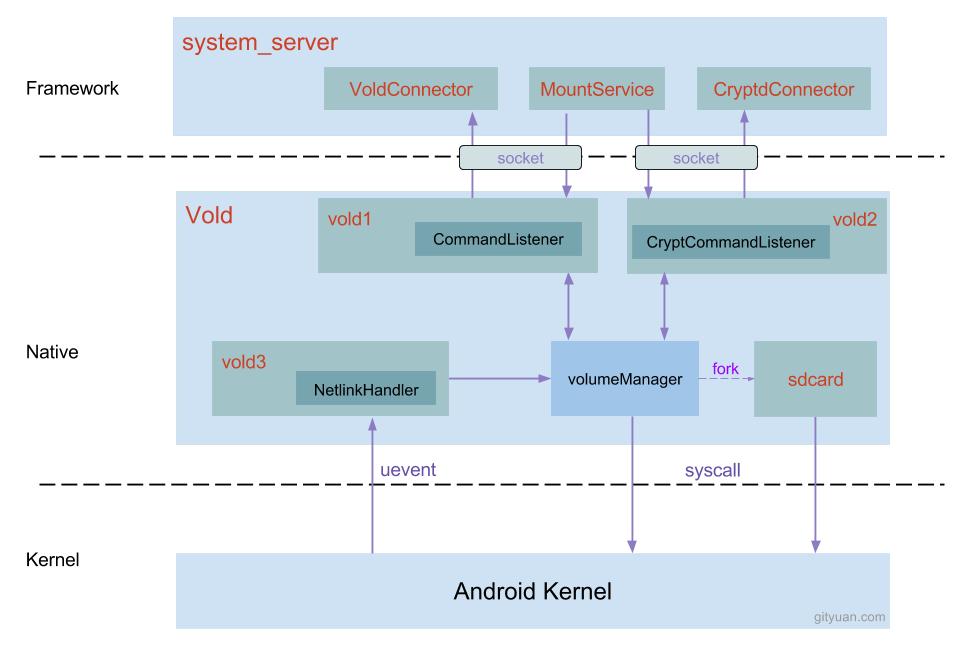 Android存储系统之架构篇