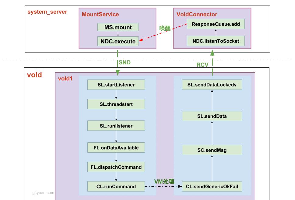 Android存储系统之架构篇