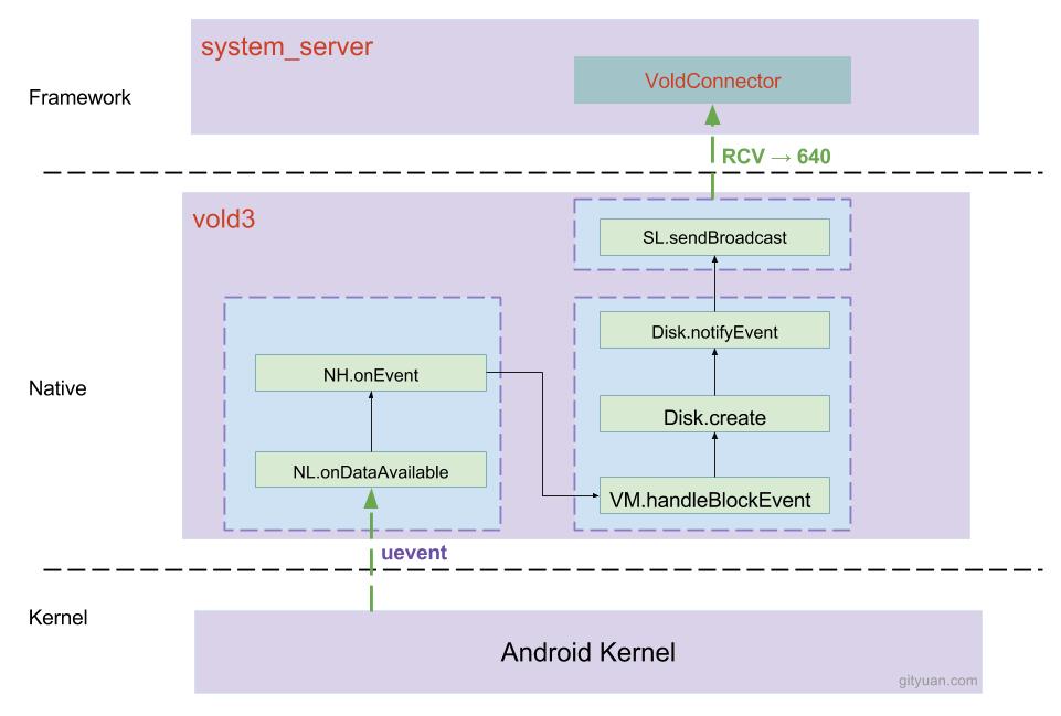 Android存储系统之架构篇