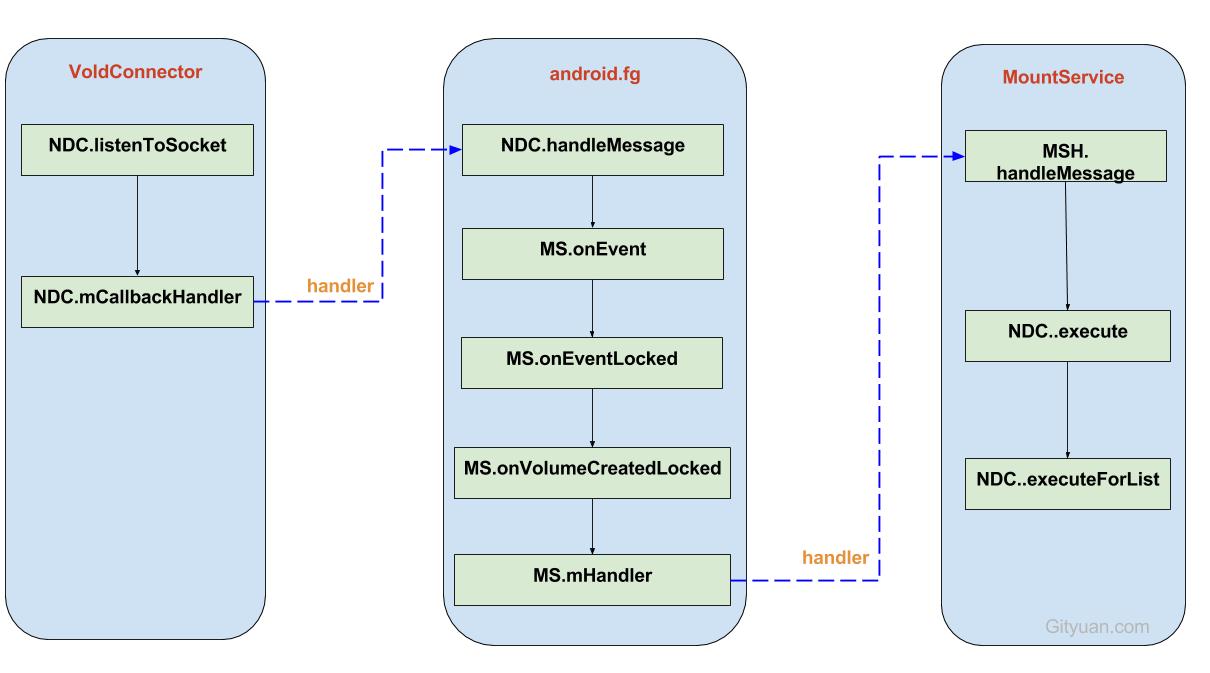 Android存储系统之架构篇