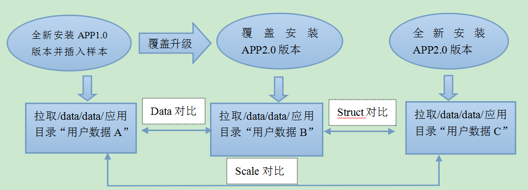 专治时间长 —5分钟测试Android覆盖安装