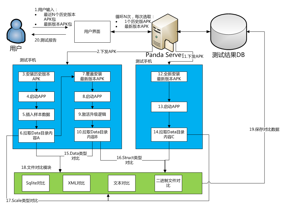 专治时间长 —5分钟测试Android覆盖安装