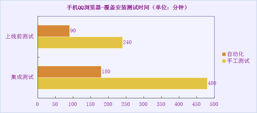 专治时间长 —5分钟测试Android覆盖安装