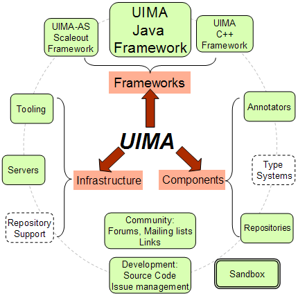 Apache UIMA DUCC v2.1.0发布，分布式 UIMA 集群计算服务