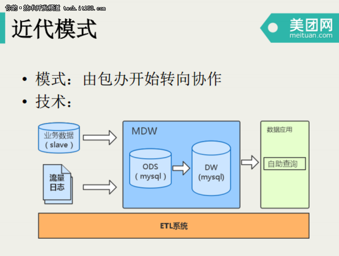 宋洪鑫：美团点评数据仓库开发模式演进