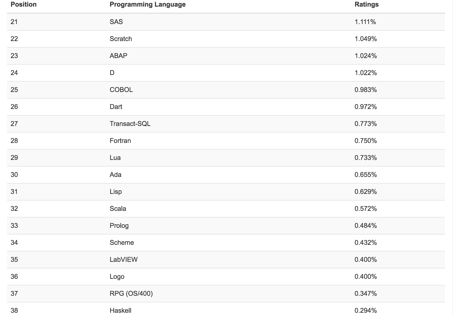 TIOBE 2016年8月编程语言排行榜：C语言TIOBE排名创历史新低