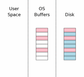 SQLite3性能深入分析