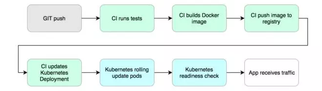 Kubernetes 实践案例分享｜将 Node.js 应用从 PaaS 平台移动到 Kubernetes Tutorial