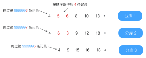 分库后如何处理分页？