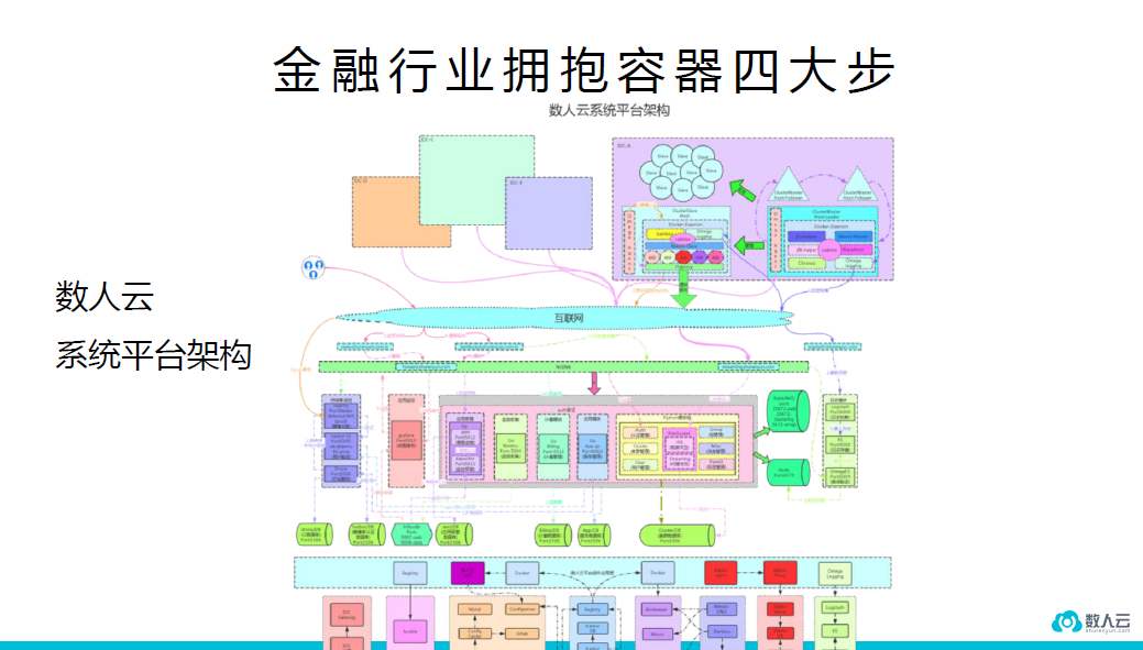 数人云CTO解读Docker 1.12和金融业容器化