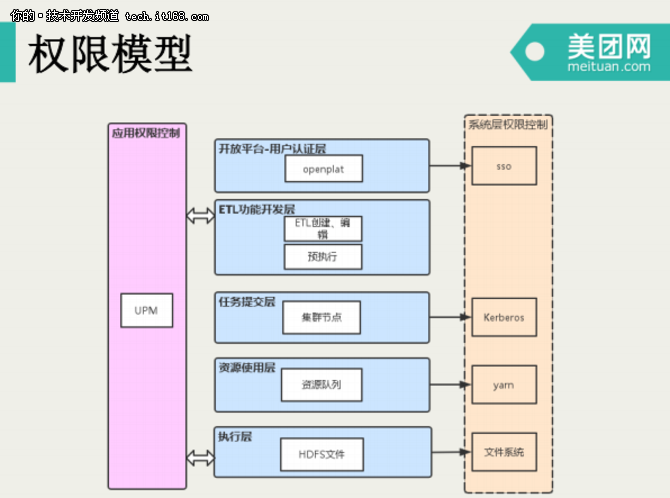 宋洪鑫：美团点评数据仓库开发模式演进