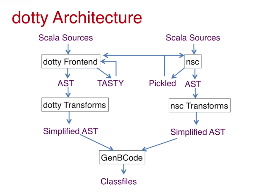 Martin Odersky在纽约Scala Days指出，继沉寂的2015之后Scala将有大动作